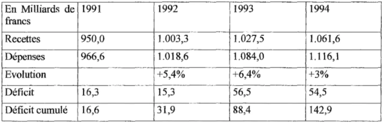 Tableau n°  m :  Evolution du solde déficitaire des comptes de l'assurance maladie  depuis 1991