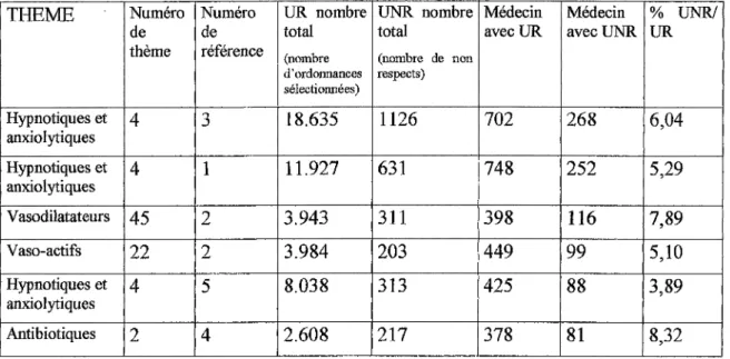 Tableau  n°VI:  Nombre  de  médecins  avec  UNR  (en  ordre  décroissant)  pour  la  période du 01/09/97 au 31/12/97