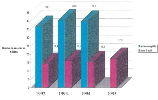 Figure n°3 : Nombre de séances pour affection ORL ou  respiratoire courante pour  les années 1992  à  1995