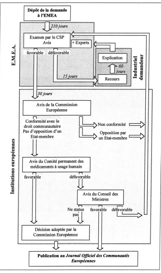 Figure 3 - Résumé de la procédure centralisée. 