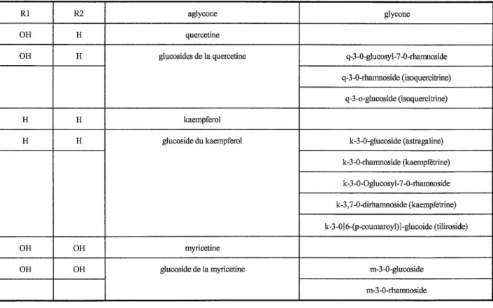 Tableau n° 3 résumant les différents substituants de la structure flavonol. 
