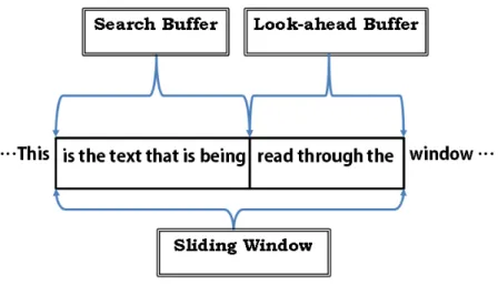 Figure 2.1  LZ77 sliding window