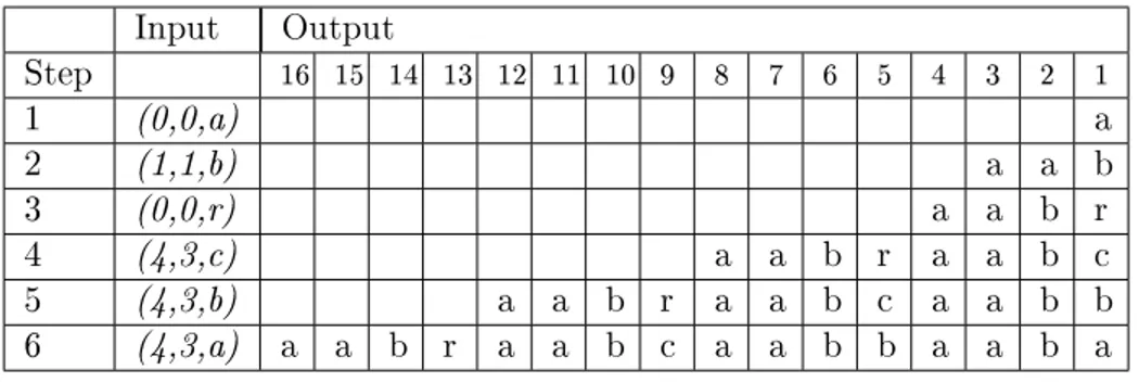 Table 2.2  The steps of decoding the string ' aabraabcaabbaaba ' by LZ77