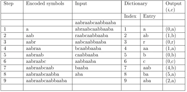 Table 2.3  The steps of encoding the string ' aabraabcaabbaaba ' by LZ78.