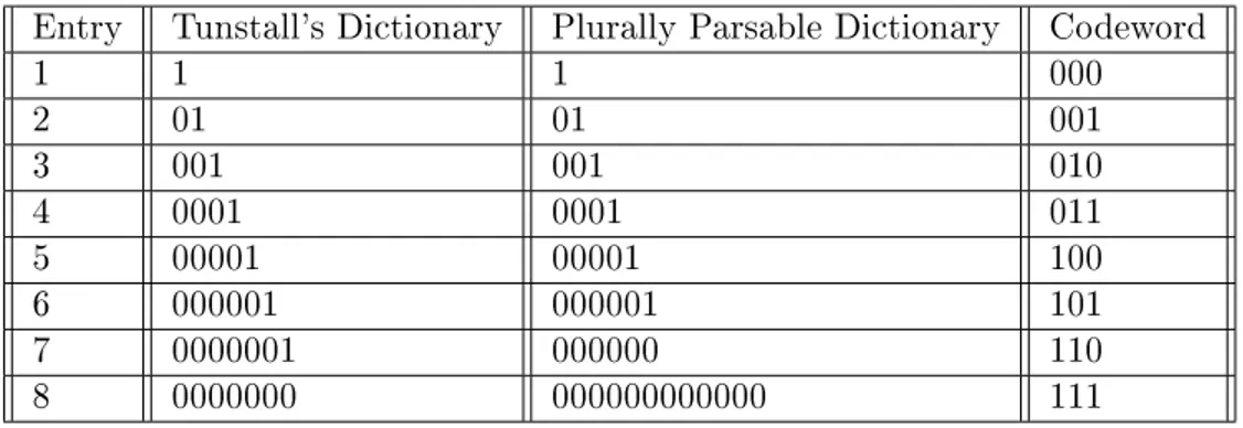 Table 2.7  The Tunstall and plurally parsable dictionaries of a binary source, α = {0, 1}