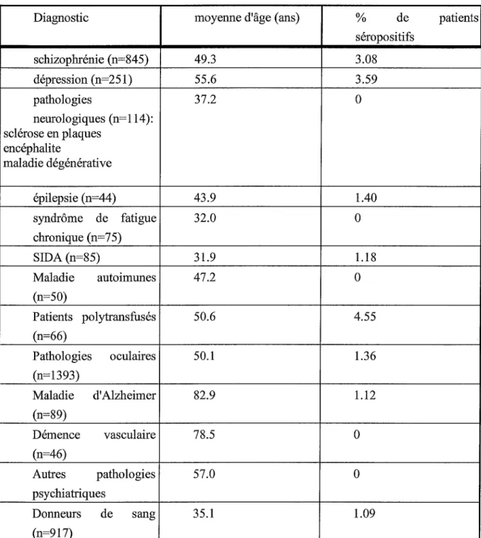 Tableau A  : étude de la séroprévalence des Ac anti-BDV dans différents groupes de patients  par  la  méthode  ECLIA,  utilisant  les  protéines  recombinantes  p24  et  p40,  d'après  Yamagushi et al