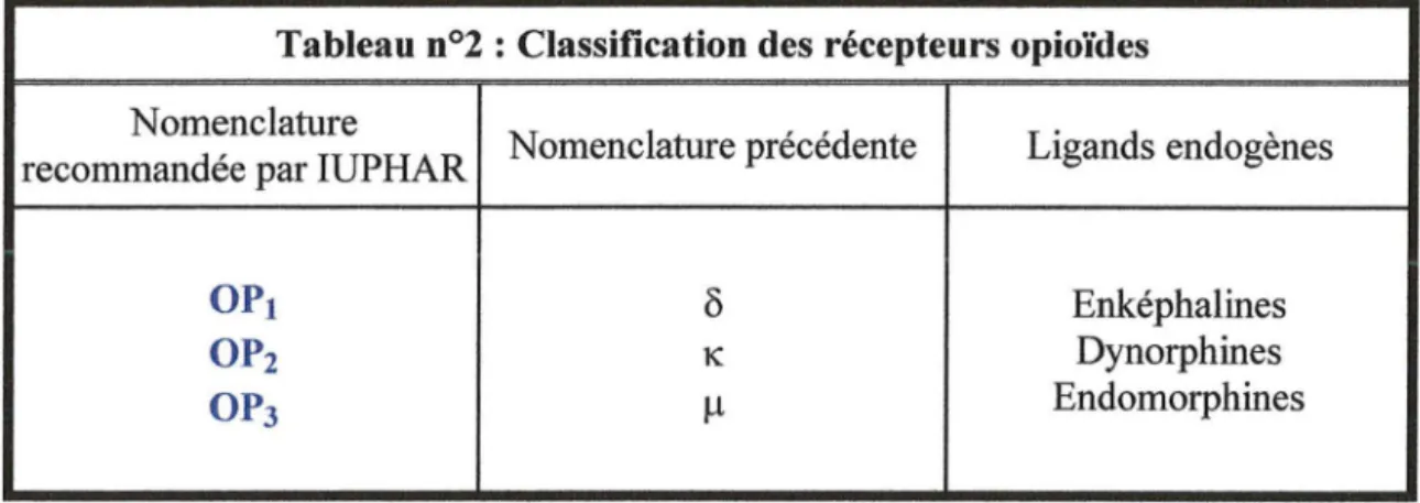 Tableau n°2 : Classification des récepteurs opioïdes 