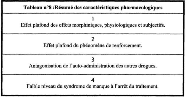 Tableau n°8 :Résumé des caractéristiques pharmacologiques  Effet plafond des effets morphiniques, physiologiques et subjectifs