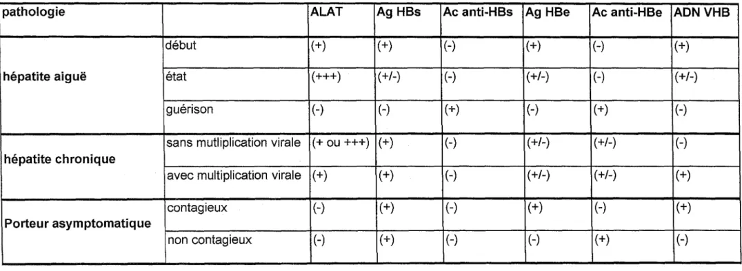 Tableau  1.  Caractéristiques des marqueurs biologiques en fonction du type d'hépatite