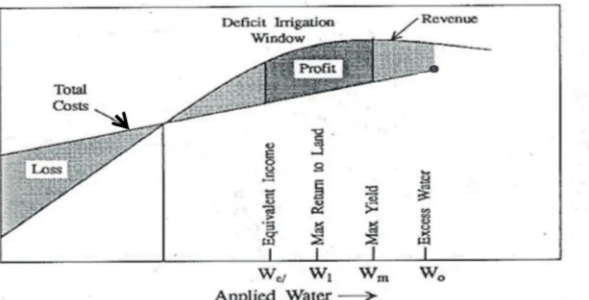 Figure 1. Principe de l'irrigation de déficit, tirée de Hoffman et coll. 1990, où  costs = coûts, revenue = revenu, applied water = eau d’irrigation, deficit 