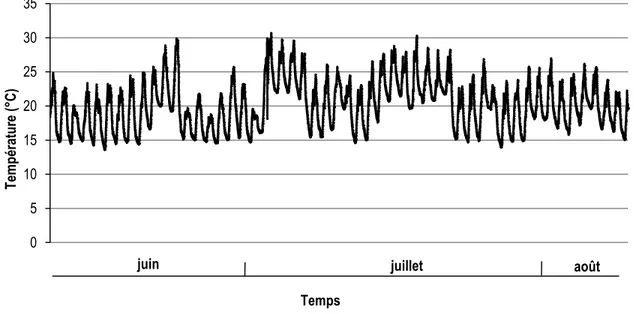 Figure 5. Moyenne des températures du couvert végétal pour la durée de l'expérience05101520253035Température (°C)Temps