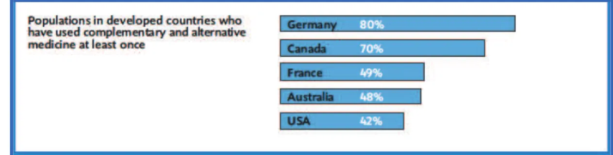 Figure 1 : Pourcentages d’utilisation des MCA dans différents pays industrialisés  (d’après VII) 