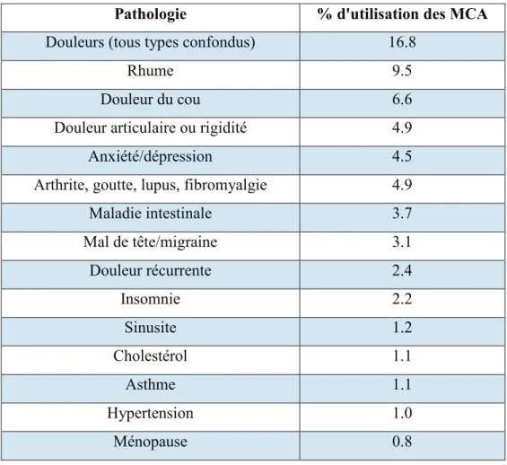 Tableau 2 : Pourcentage d’utilisation des MCA selon le type de pathologie (d’après IX) 