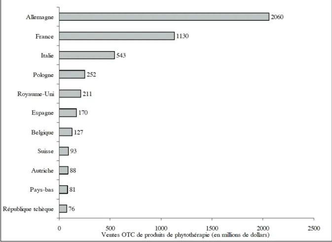 Figure 3 : Répartition européenne de la vente OTC des produits de phytothérapie en  2003 (en millions de dollars) (d’après XVI) 