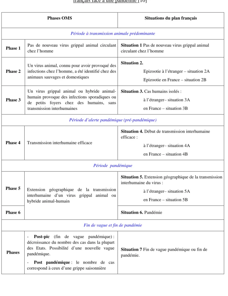 Tableau III : Tableau de correspondance phases de l’OMS et situation du plan national  français face à une pandémie [10]  
