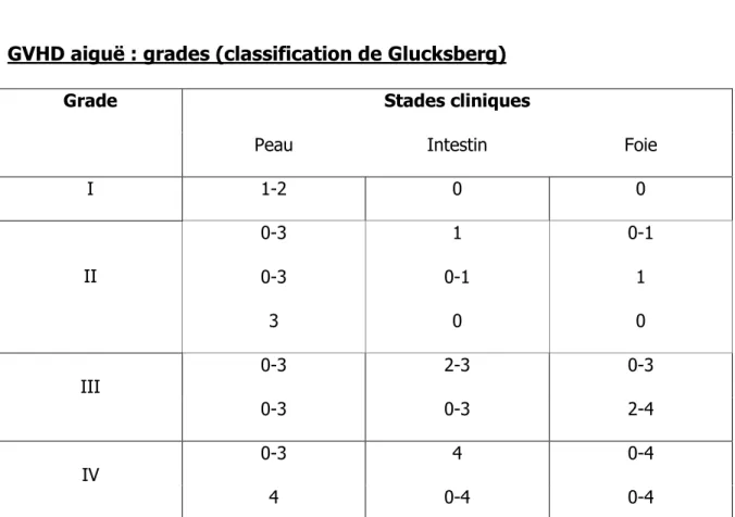 Tableau 1 : Classification de la GVHD aiguë