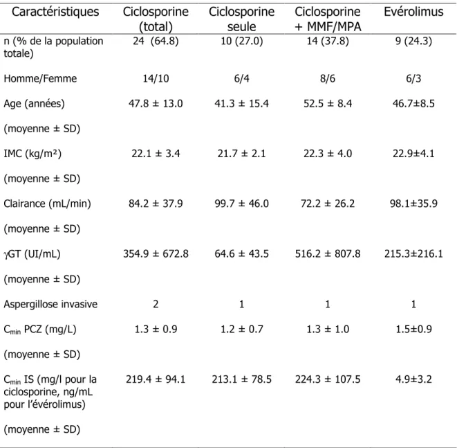 Tableau 3 : Caractéristiques des patients dans les groupes ciclosporine et évérolimus  Caractéristiques   Ciclosporine  (total)  Ciclosporine seule  Ciclosporine  + MMF/MPA  Evérolimus  n (% de la population  totale)  24  (64.8)  10 (27.0)  14 (37.8)  9 (2