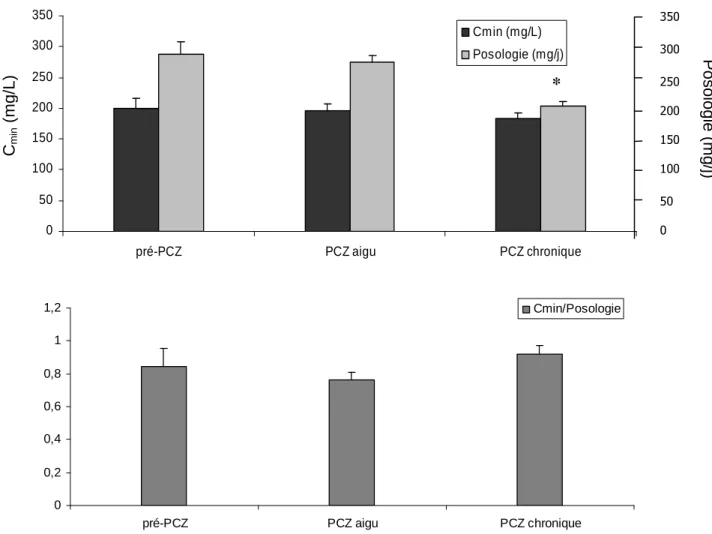 Figure 5 : Evolution des C min , posologie et du rapport C min /Posologie de ciclosporine avant  l’instauration du PCZ, en aigu et en chronique après l’instauration du PCZ