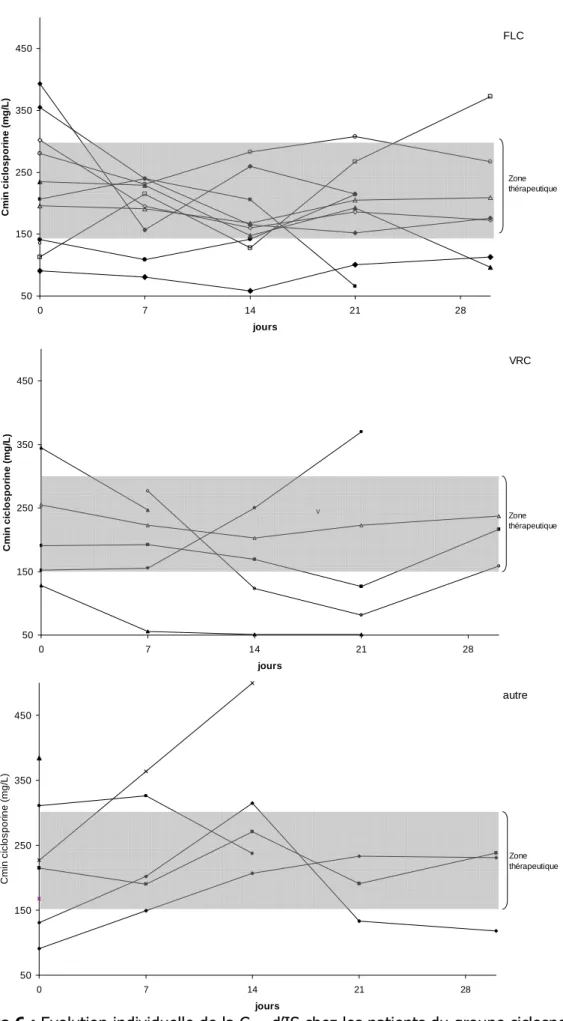 Figure 6 : Evolution individuelle de la C min  d’IS chez les patients du groupe ciclosporine  en fonction de l’ATF avant la mise sous PCZ 