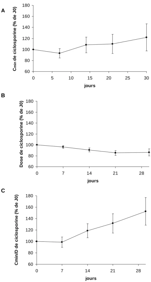 Figure 7 : Evolution de la C min  (A), de la dose (B) et du rapport C min /D (C)de la ciclosporine  au cours du temps après instauration du PCZ