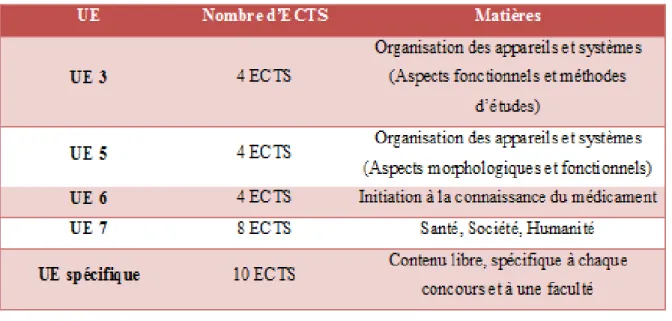 Tableau VII : Répartition des ECTS du second semestre de la PACES. 