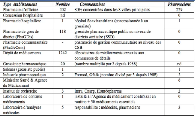 Tableau XIII : Répartition pharmaceutique à Madagascar. 