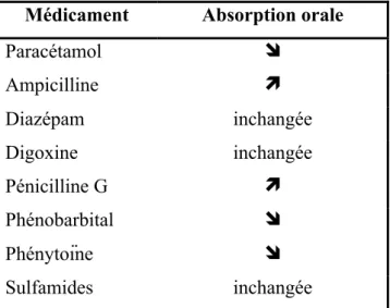 Figure  9 :  Absorption  orale  d’une  sélection  de  médicaments :  comparaison  entre  le  nouveau-né  et  l’enfant 5 