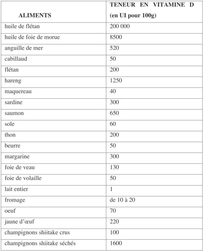 Tableau 1 : aliments contenant naturellement de la vitamine D  16