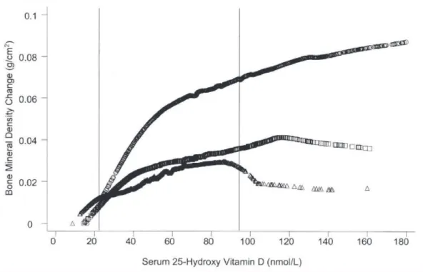 Figure 7 : Relation entre 25OHD et DMO chez les adultes de 20 ˆ 49 ans  58