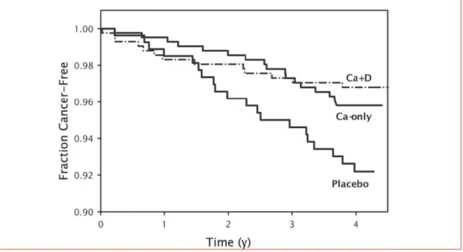 Figure 10: Evolution des pourcentages de patients sans cancer, dans les groupes calcium  seul, vitamine D plus calcium et placebo, premi•re annŽe incluse  85 