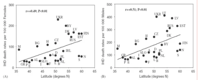 Figure 12: Association entre latitude et mortalitŽ par pathologie cardiaque ischŽmique,  en Europe et dans le Monde  99 