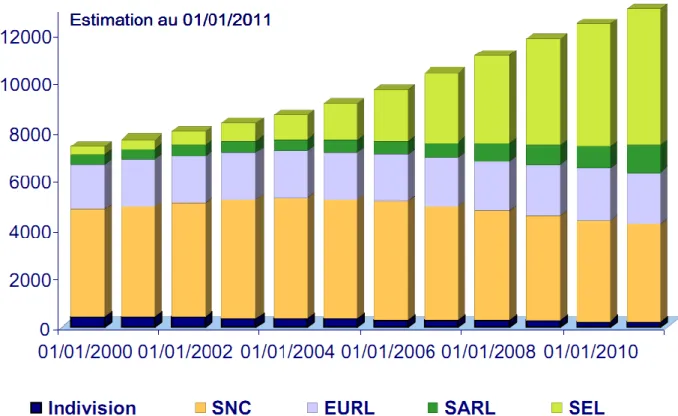 Figure 1 – Répartition des formes juridiques d’exploitation  en société pour la pharmacie d’officine en France -  Source interfimo, mars 2011 