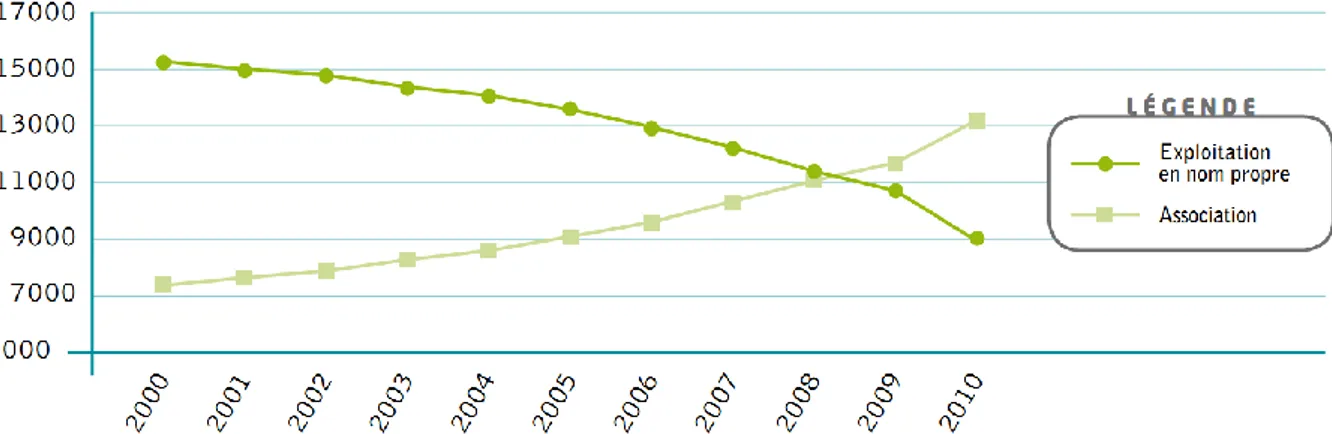 Figure 3 – Evolution du nombre d’exploitations en nom propre et en association des officines depuis 2000 - Source  Ordre national des pharmaciens,  janvier 2011 