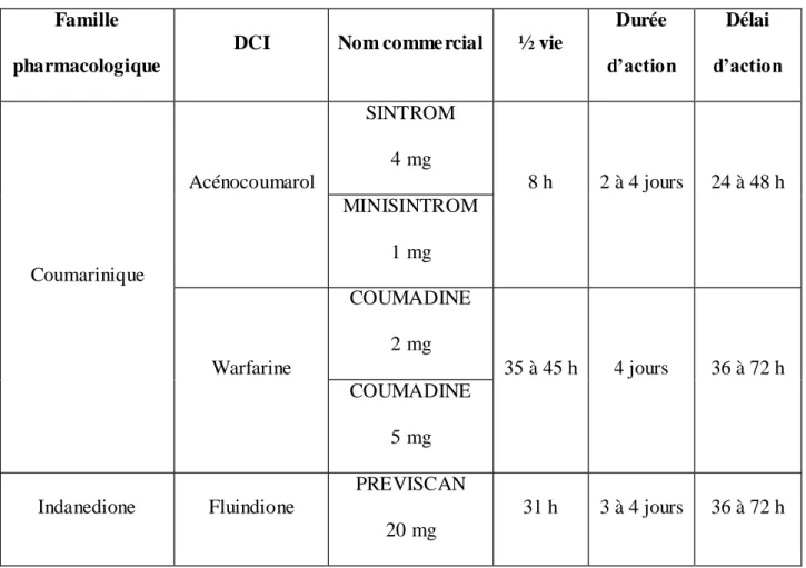 Tableau 2 - Caractéristiques pharmacologiques des AVK utilisés en France 