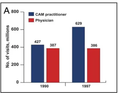 Figure 6 - Nombre de visites annuelles chez les praticiens aux Etats-Unis 29