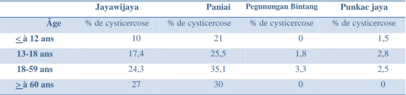 Tableau 1: Séroprévalence de la cysticercose dans 4 régions de Papouasie en 2007 (95) 