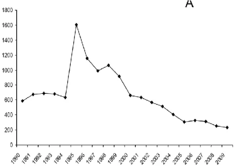 Figure 4 : Nombre de cas de cysticercose recensés par an  par le ministère de la santé au  Mexique entre 1990 et 2009 (31) 