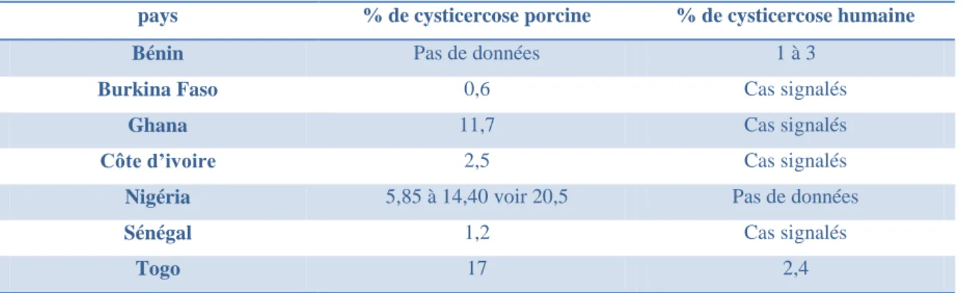 Tableau 3 : Synthèse des études épidémiologiques effectuées en Afrique de l’ouest (44,  48, 116) 