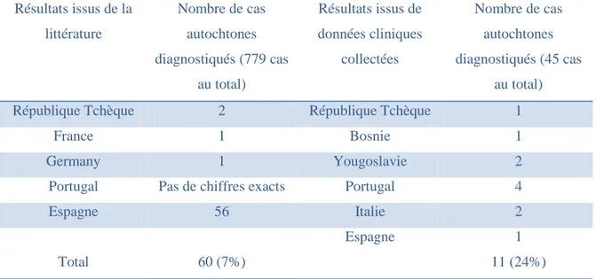 Tableau 5 : Cas autochtones de cysticercose en Europe entre 1990 et 2000 (121) 