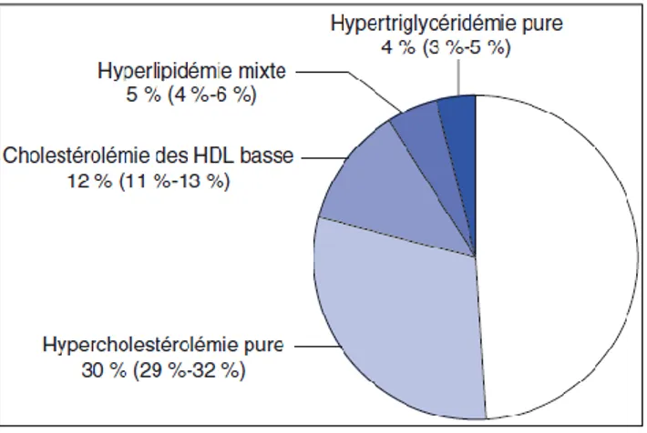 Figure 5 : Prévalences des dyslipidémies en France (8)   
