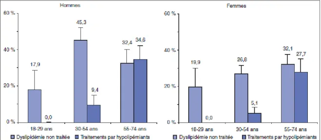 Figure 6 : fréquence des dyslipidémies non traitées et traitées par hypolipémiants  (Etude Nationale Nutrition Santé, 2006) (9)