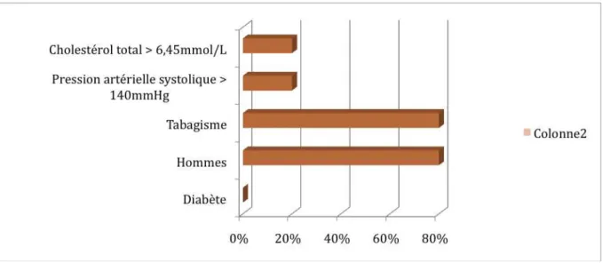 Figure 10 : Pourcentage d’hommes, de fumeurs, d’HTA, d’hypercholestérolémie et de diabète chez les patients à haut  risque de SAOS. 