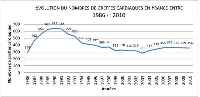Figure 1 : E VOLUTION DU NOMBRE DE GREFFES CARDIAQUES EN  F RANCE ENTRE  1986  ET  2010 [2] 