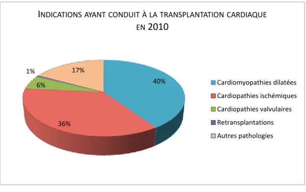 Figure 4 : I NDICATIONS AYANT CONDUIT A LA TRANSPLANTATION CARDIAQUE EN  F RANCE EN  2010 [5] 