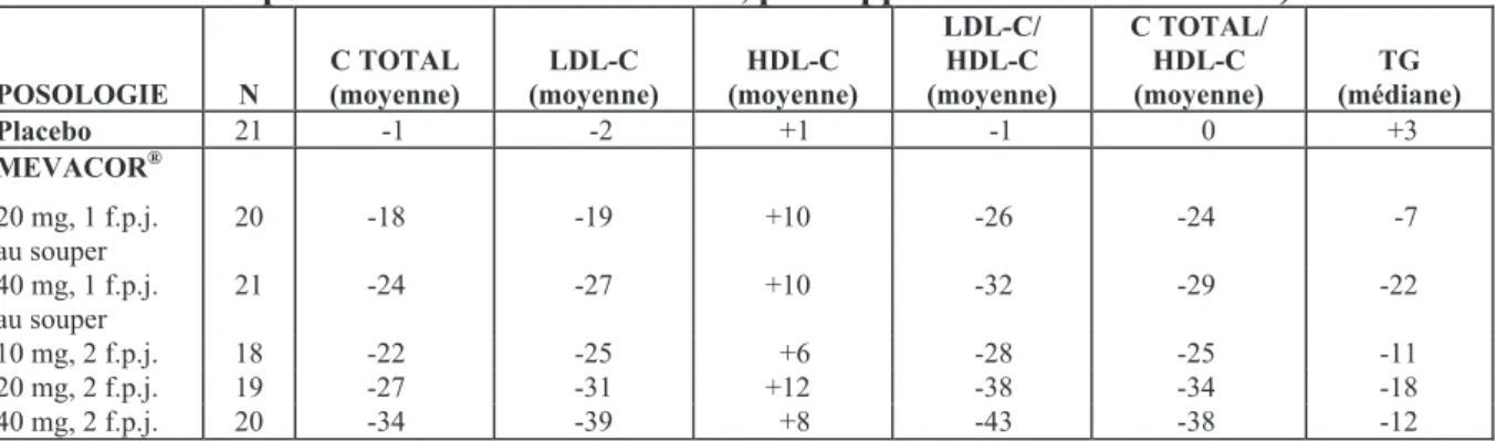 Tableau 1 – Hypercholestérolémie familiale : Réponse en fonction de la dose de MEVACOR ® (Variation en % après 6 semaines de traitement, par rapport aux valeurs initiales) 