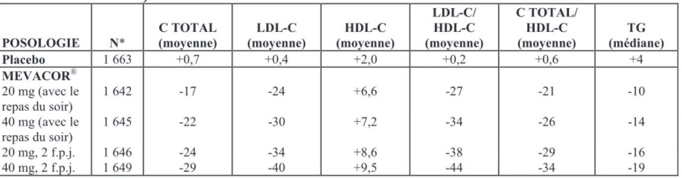 Tableau 4 – MEVACOR ®  vs placebo