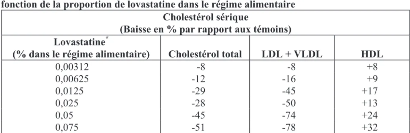 Tableau 5 – Réduction du cholestérol sérique chez le rat; pourcentage de réduction en  fonction de la proportion de lovastatine dans le régime alimentaire 