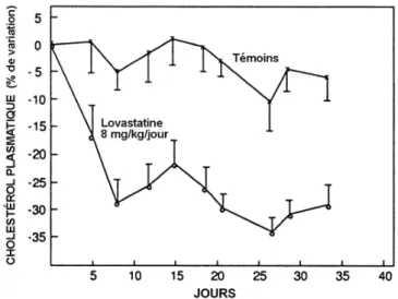 Figure 1 – Effet de la lovastatine sur le taux de cholestérol plasmatique chez le chien 