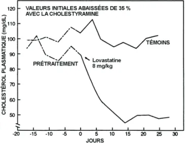 Figure 2 – Baisse du cholestérol plasmatique après l’administration orale de 8 mg/kg/jour de  lovastatine à des chiens traités à la cholestyramine (n = 2) 