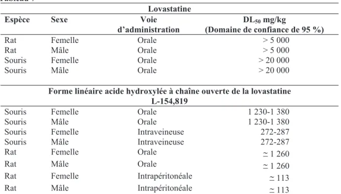 Tableau 8 – Lovastatine : Organes cibles évalués dans les études chez l’animal